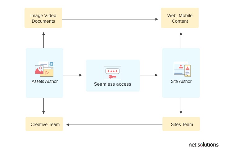 prod./content/dam/aem-integration/