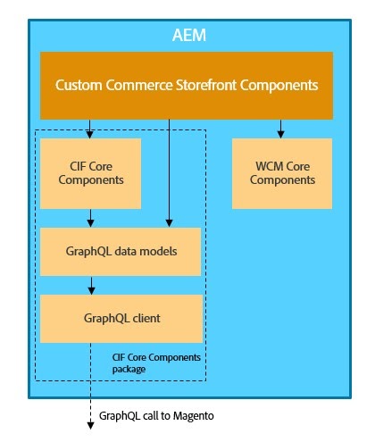 A diagram showing CIF architecture
