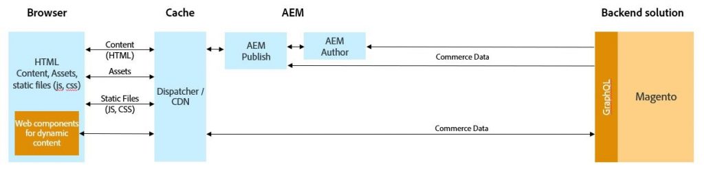 A diagram showing Adobe AEM Magento integration. 