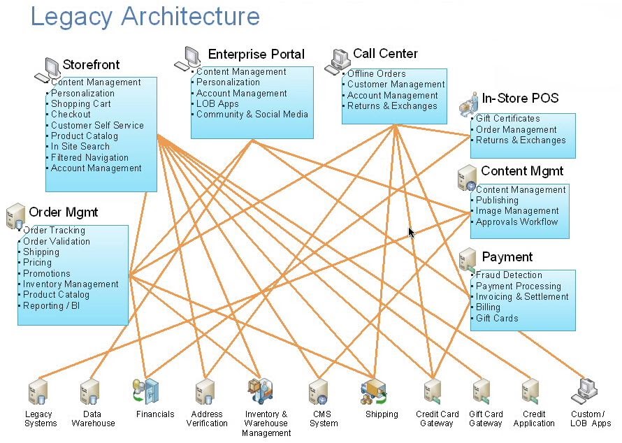 Interconnected business operations -legacy architecture.