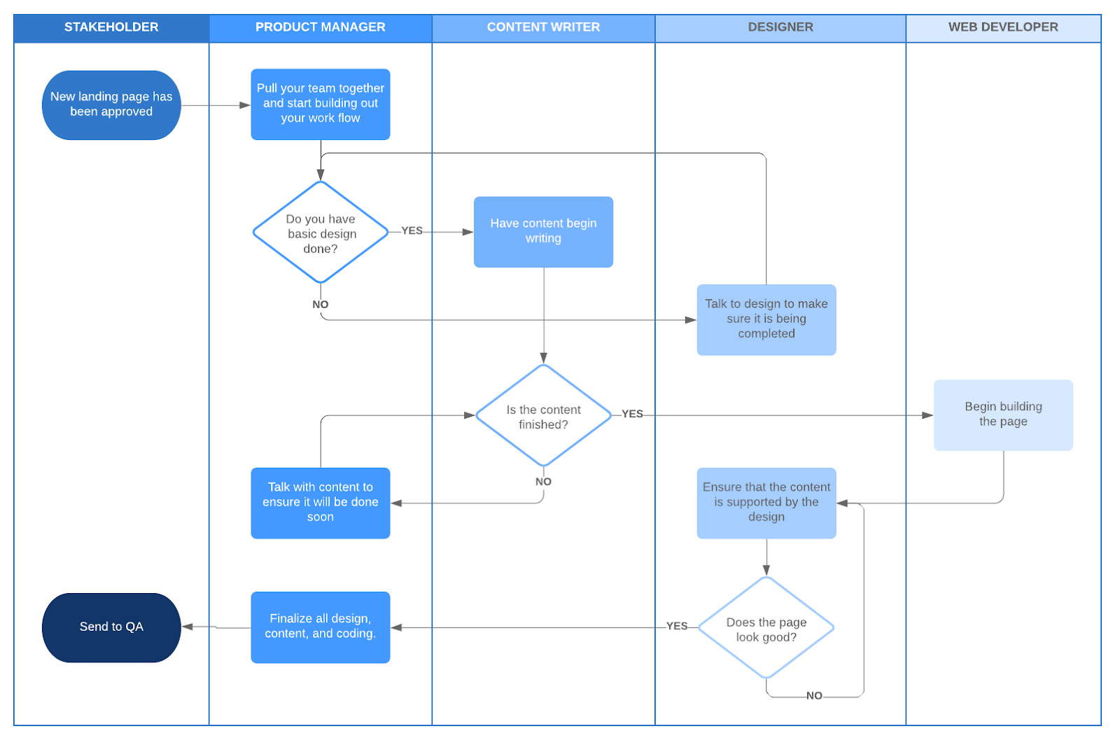 Ecommerce project manager responsibilities by project phases elogic