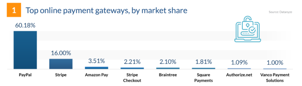 Top online payment gateways, by market share.