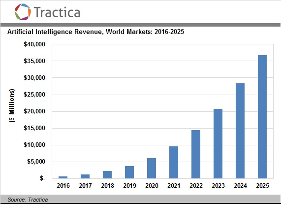 AI revenues 2016-2025.