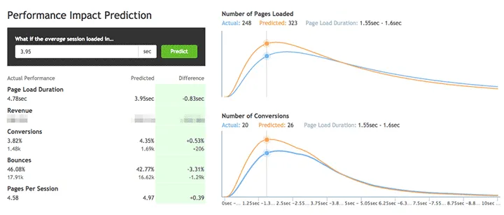 Two charts showing Magento optimized performance.