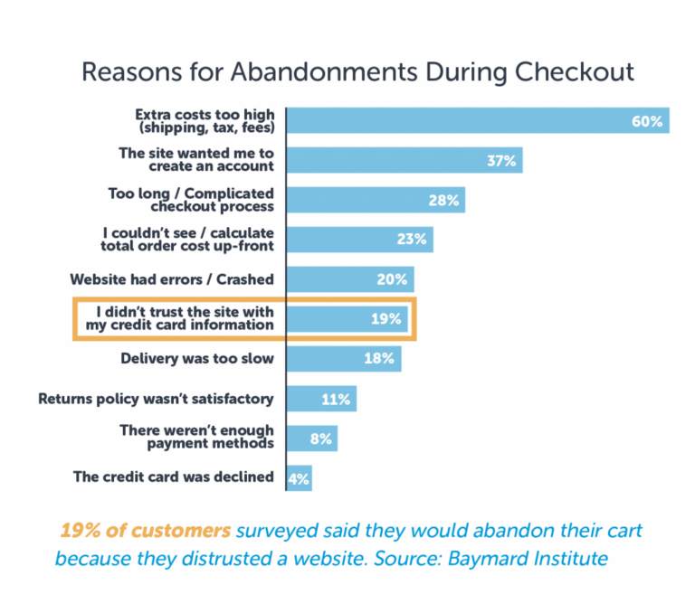 Reasons for high cart abandonment rate.