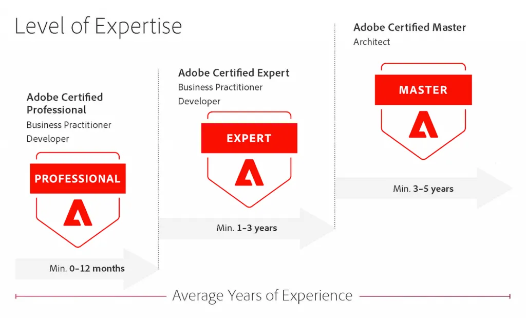 Adobe certifications based on the developers’ level of expertise.