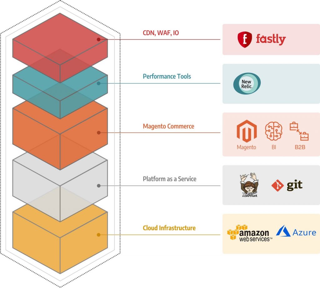 Five functional layers of Magento Commerce Cloud.