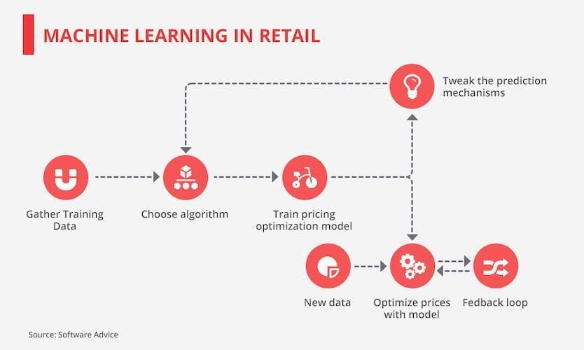 How machine learning works in retail.