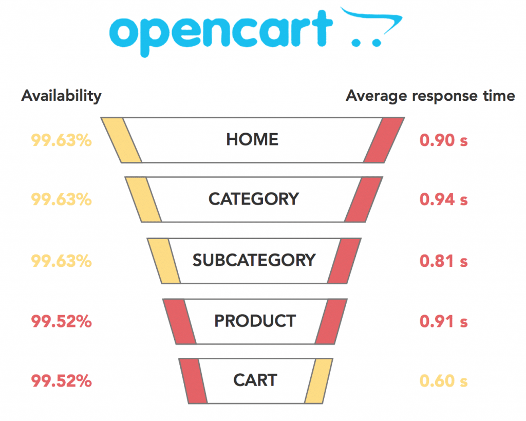 Average load time of a home, category, subcategory, product, and cart pages on an OpenCart website