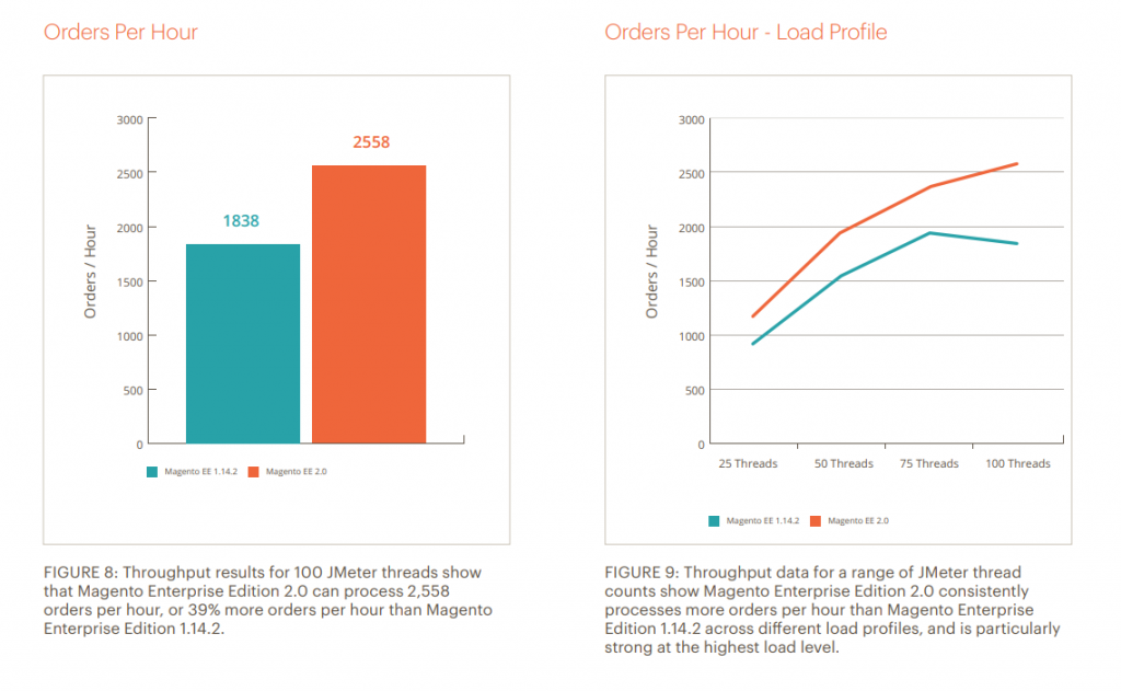 Magento orders per hour rate across different load profiles
