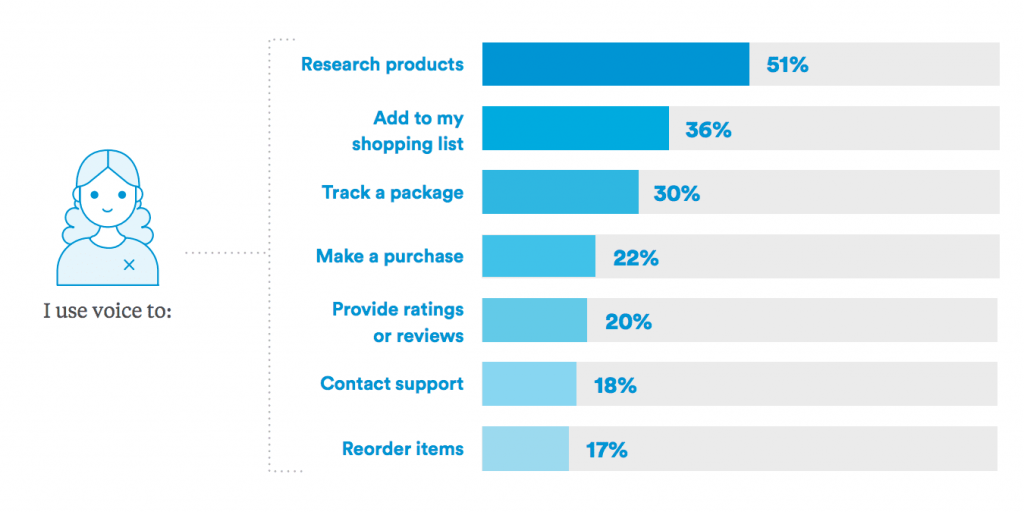 Most common reasons for voice search among shoppers.