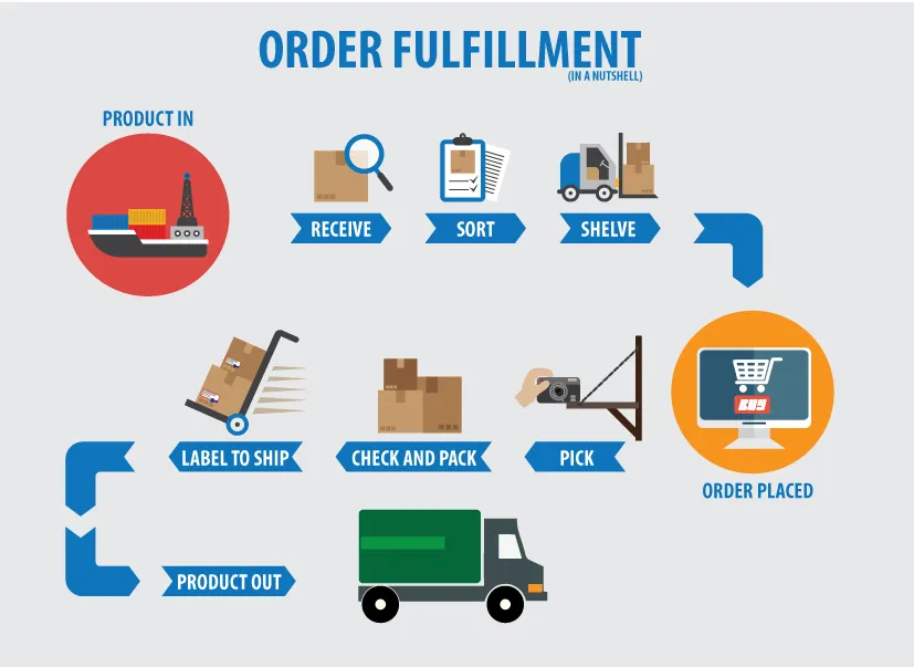 Order fulfillment process