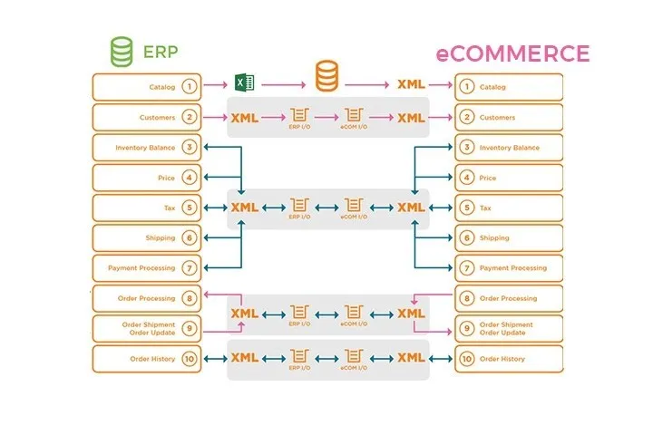 ERP & ecommerce platform interaction during a customer’s purchase.