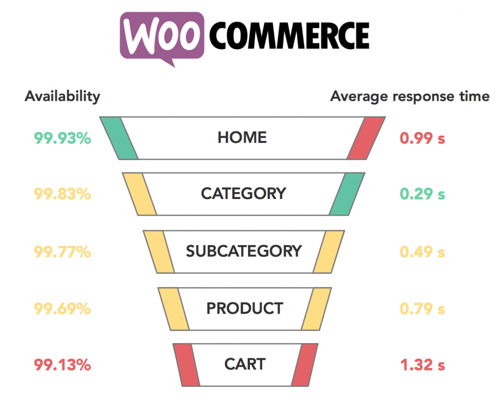WooCommerce page load speed. 