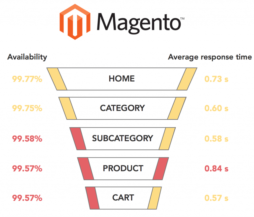 Magento page load speed. 