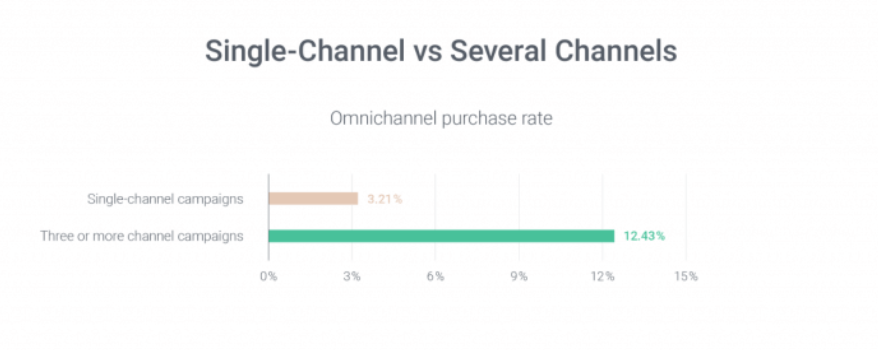 Average purchase rate at single channel vs omnichannel commerce. 
