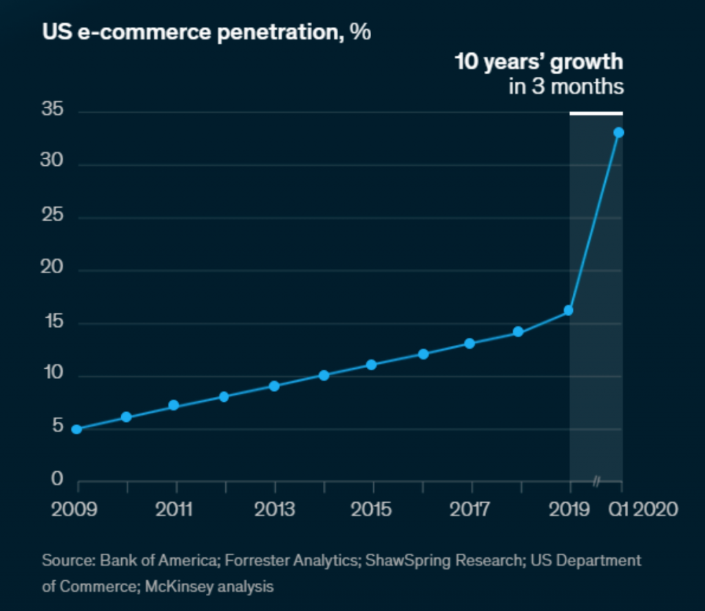 Influence of COVID-19 pandemic on ecommerce in the US. 