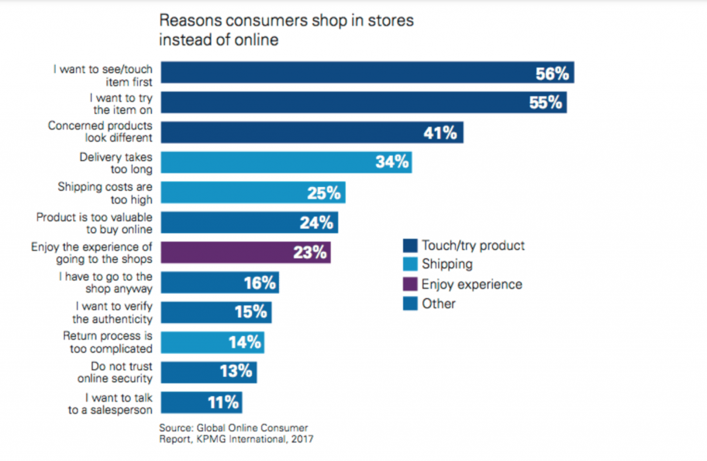 Top reasons consumers shop in stores instead of online