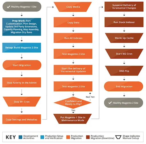 Magento migration flow diagram.