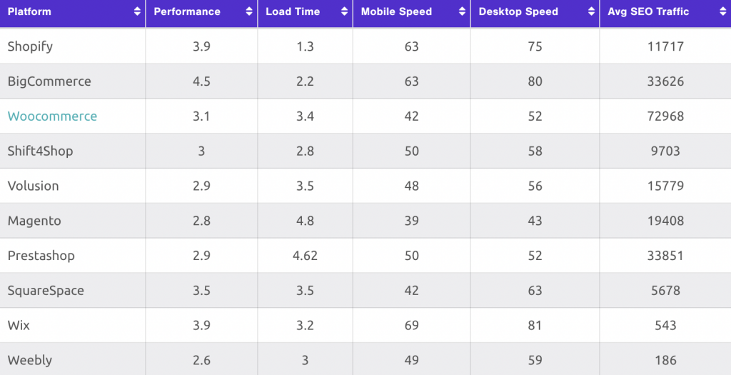 Shopify vs Magento performance comparison based on the load time, mobile and desktop speed, and SEO rating.
