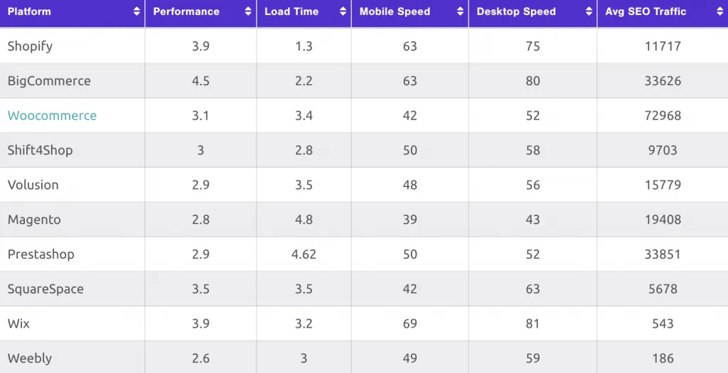Shopify vs Magento performance comparison based on the load time, mobile and desktop speed, and SEO rating. 