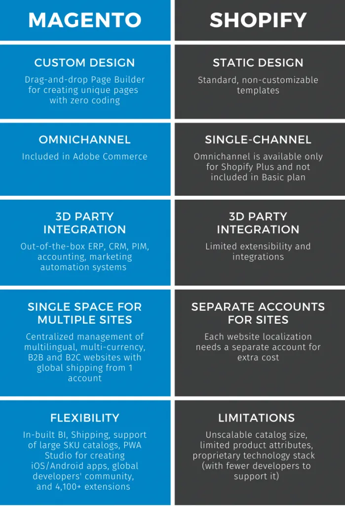 Magento and Shopify comparison