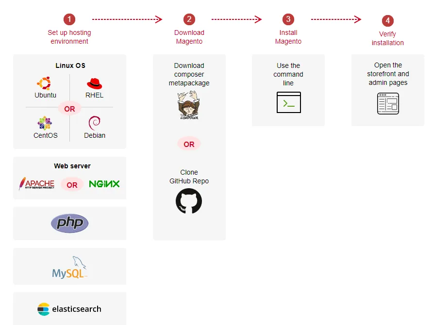 Installation flow diagram