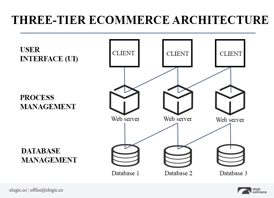 three-tier e commerce architecture diagram