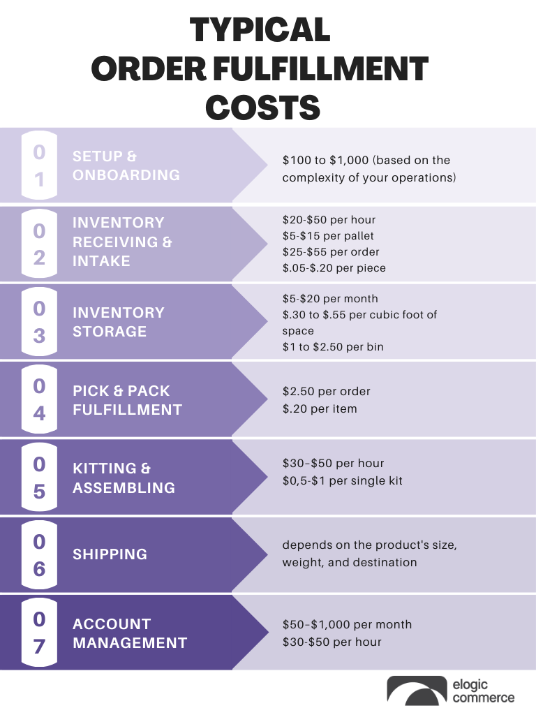Typical order fulfillment costs