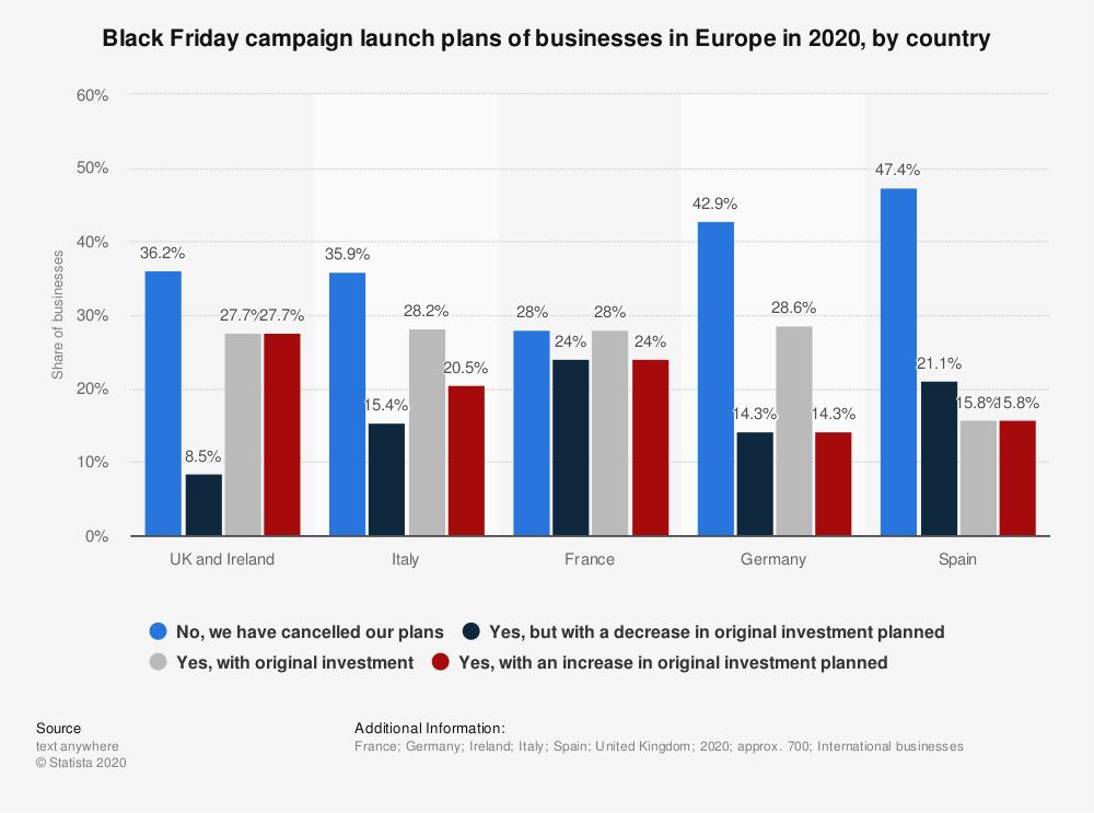 Black Friday campaign launch plans of businesses in Europe in 2020