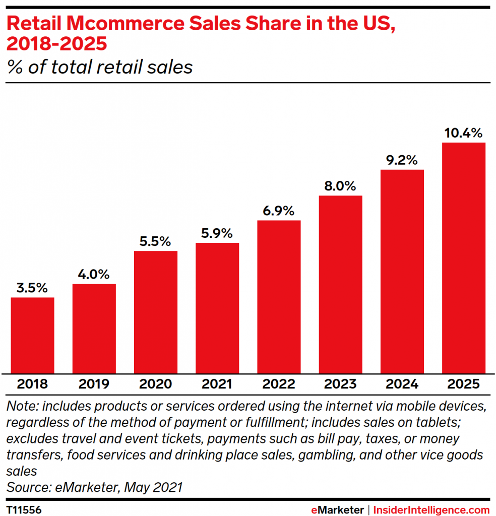 Mcommerce sales share growth in the US, 2018-2025