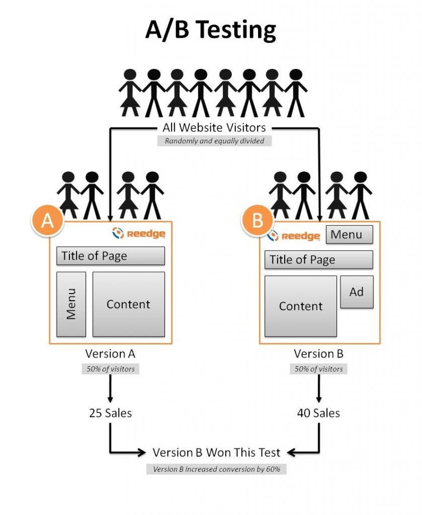 A/B testing to boost eCommerce conversion rate.
