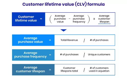 Customer lifetime value formula