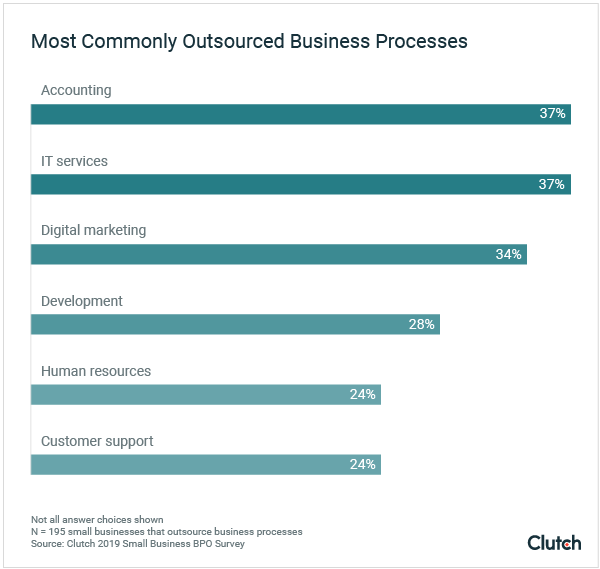 Most commonly outsourced tasks in ecommerce team structure