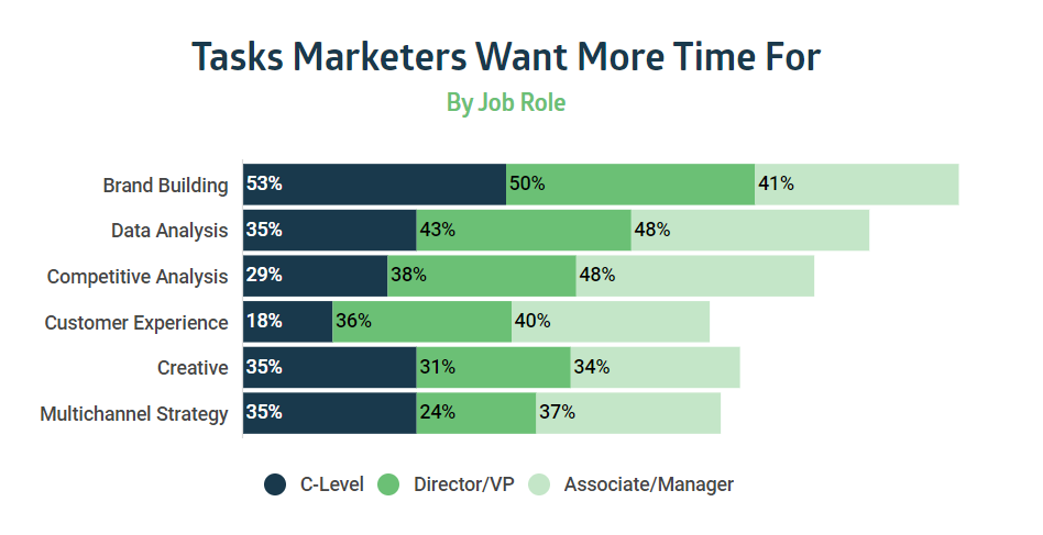 Top tasks of marketing managers
