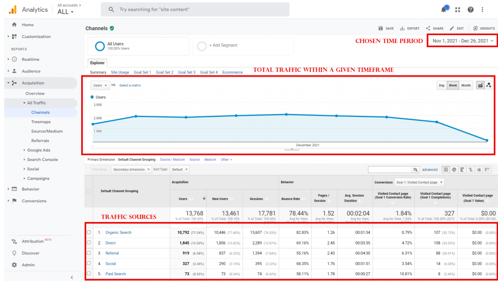 Website traffic in Google Analytics