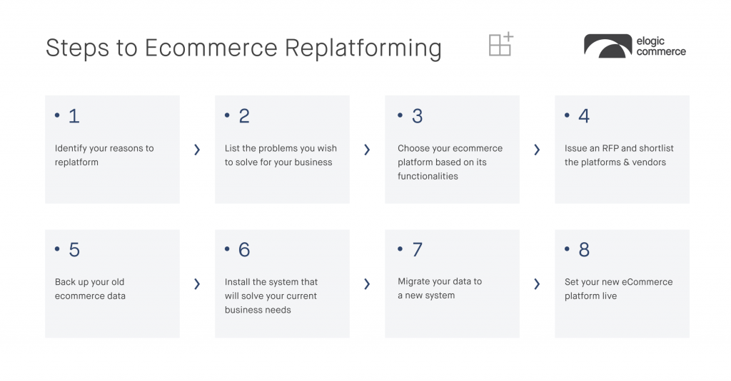 Steps to ecommerce replatforming