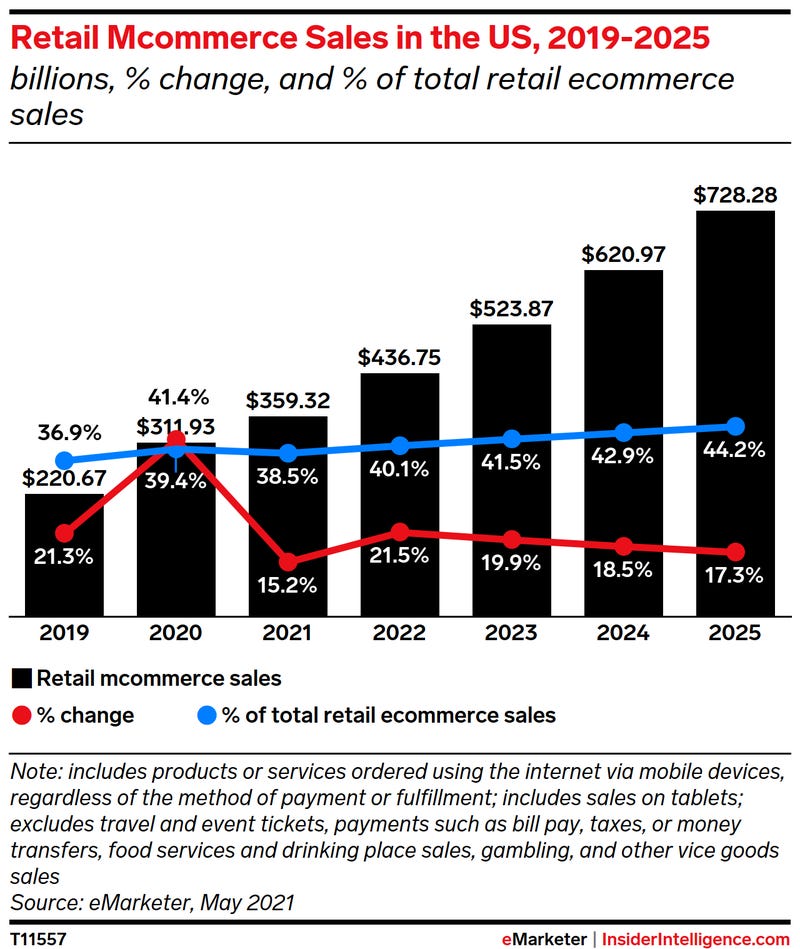 Comparison of eCommerce vs mCommerce sales 2019-2025