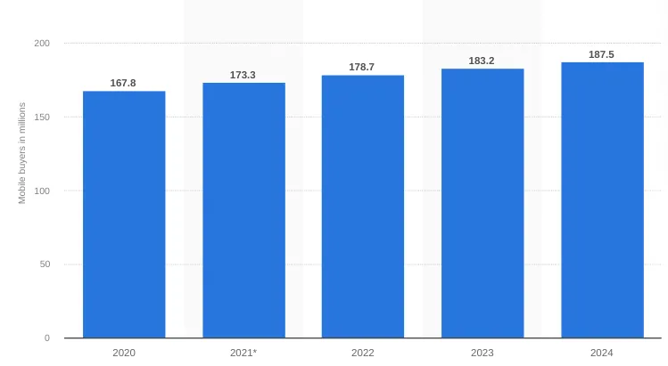 Number of mobile buyers in the United States 2020-2024