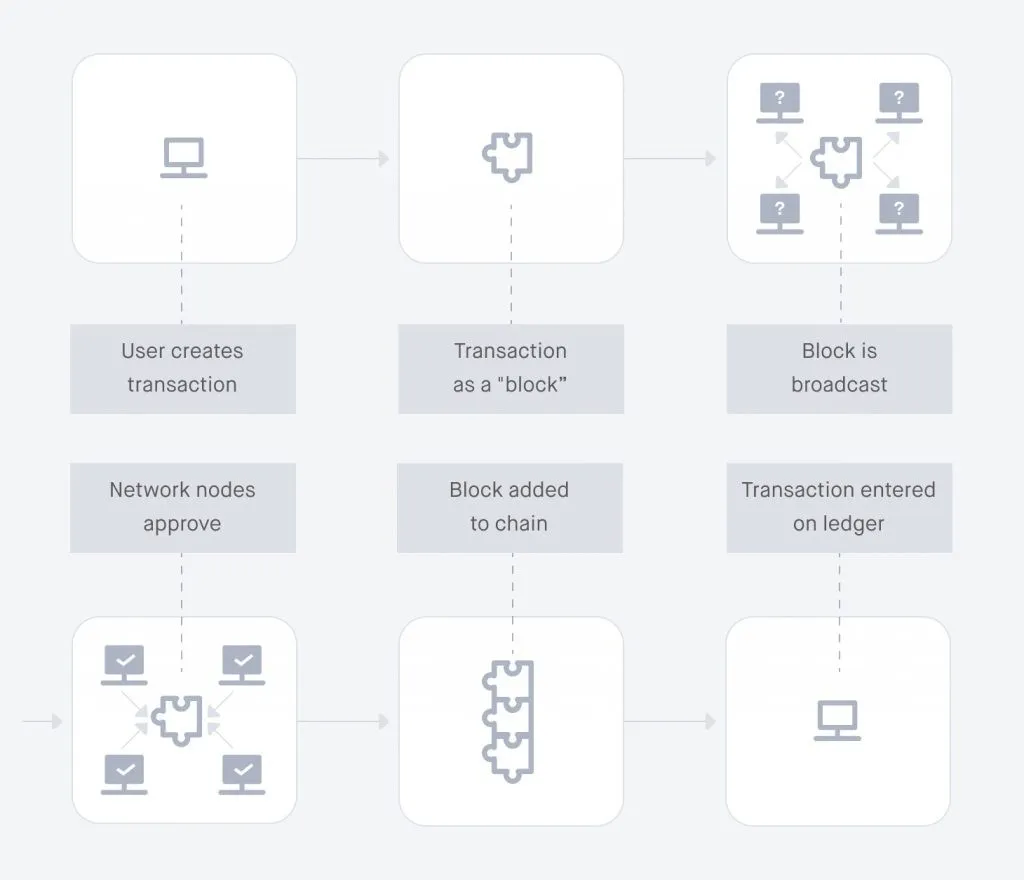 Blockchain technology flow