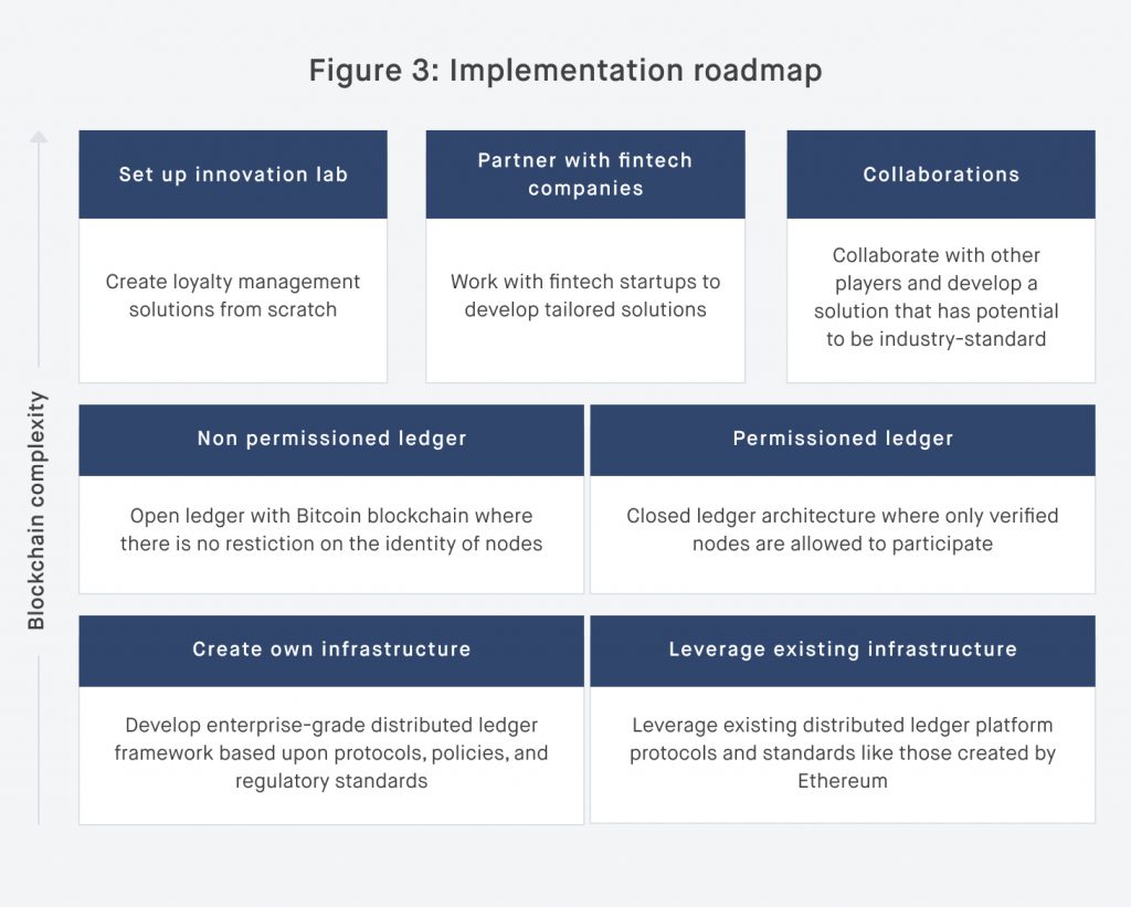 Blockchain implementation roadmap