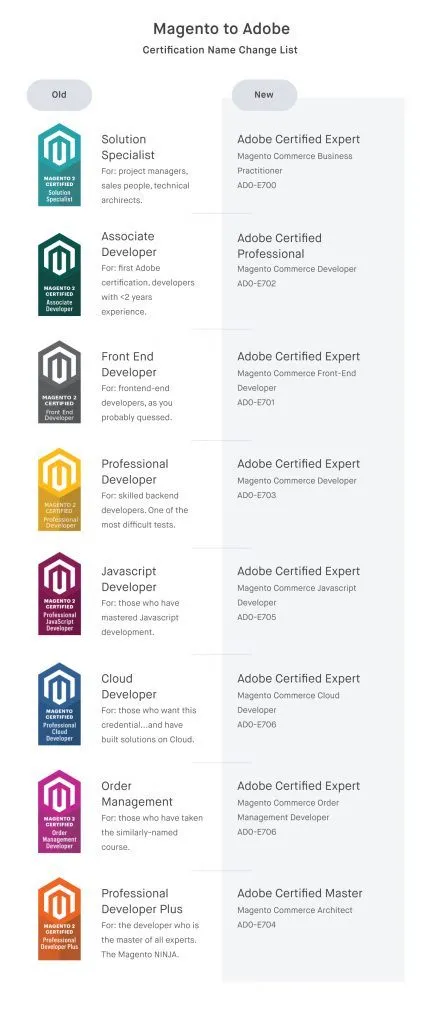 Magento to Adobe certification list