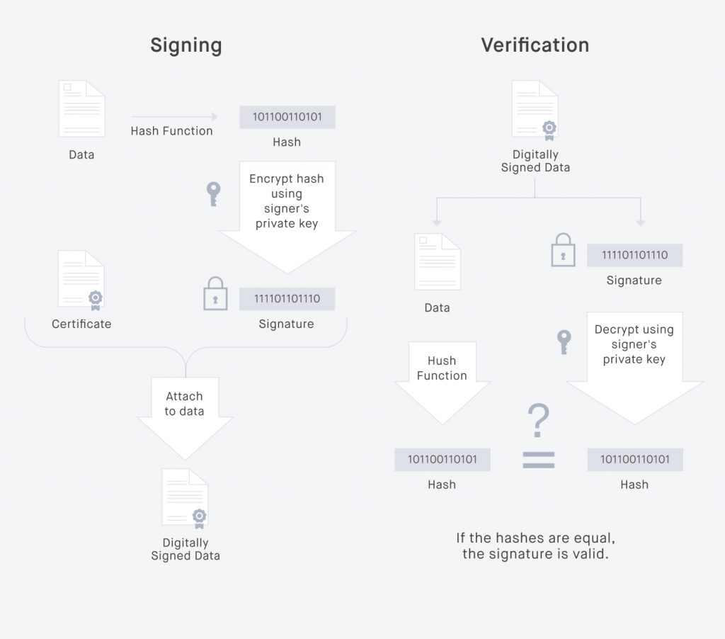 Digital signature and verification. 