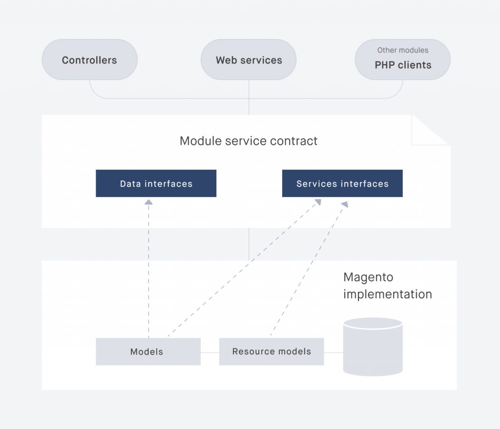 The structure of a service contract in Magento