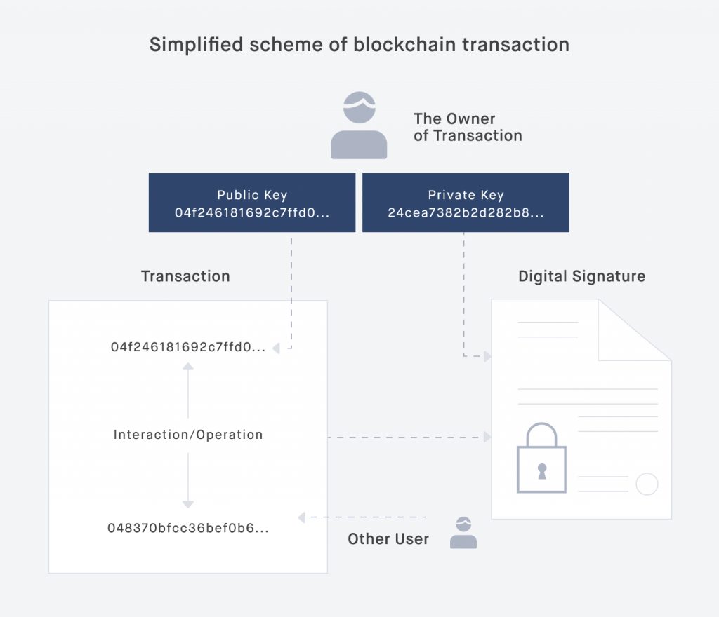 Simplified scheme of a blockchain transaction.