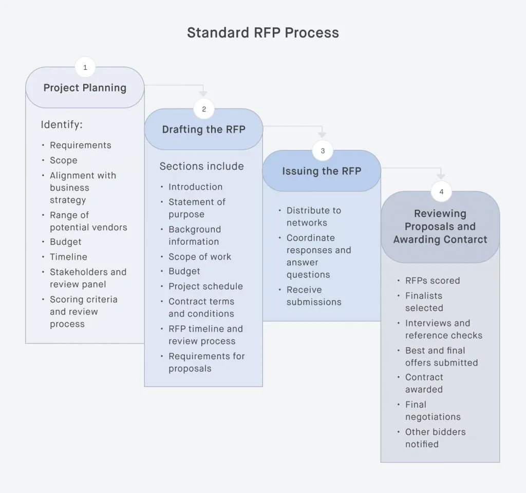 Standard RFP process