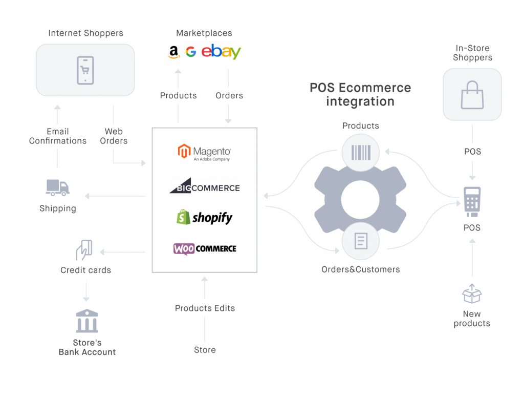 POS ecommerce integration in action