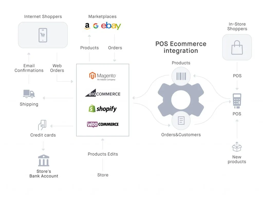 POS ecommerce integration in action
