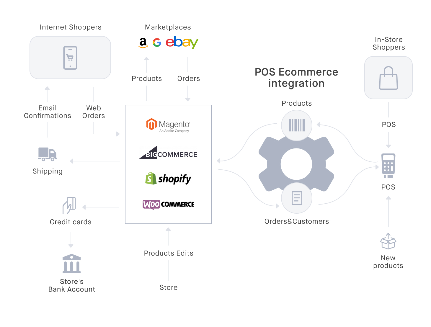 Pos Ecommerce Integration Elogic