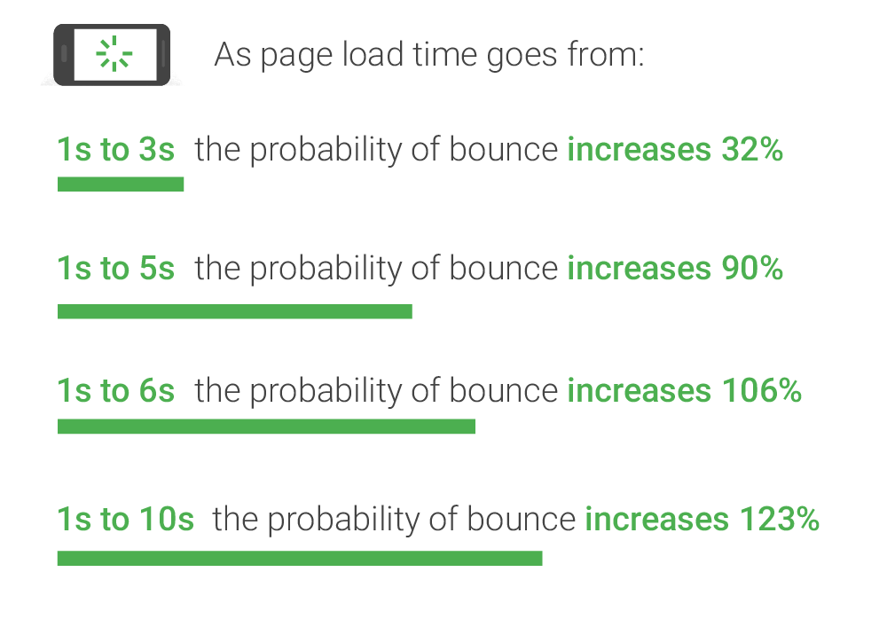 How page speed affects bounce rate